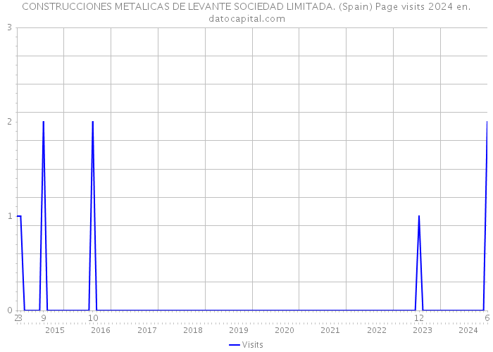 CONSTRUCCIONES METALICAS DE LEVANTE SOCIEDAD LIMITADA. (Spain) Page visits 2024 