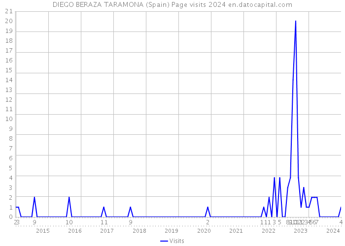 DIEGO BERAZA TARAMONA (Spain) Page visits 2024 