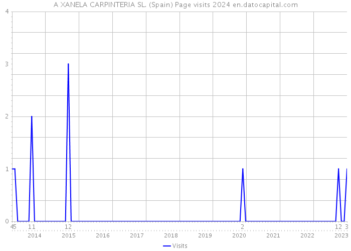 A XANELA CARPINTERIA SL. (Spain) Page visits 2024 