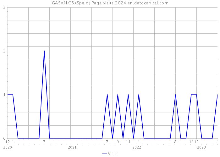GASAN CB (Spain) Page visits 2024 