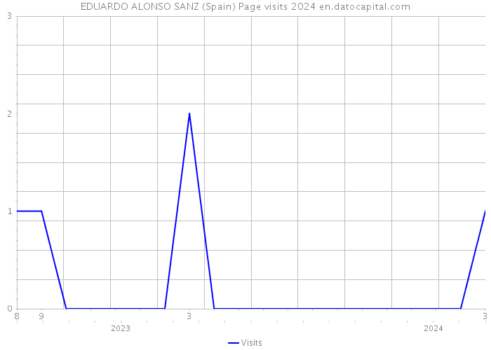 EDUARDO ALONSO SANZ (Spain) Page visits 2024 