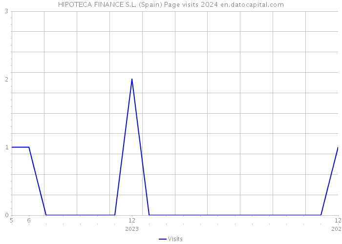 HIPOTECA FINANCE S.L. (Spain) Page visits 2024 
