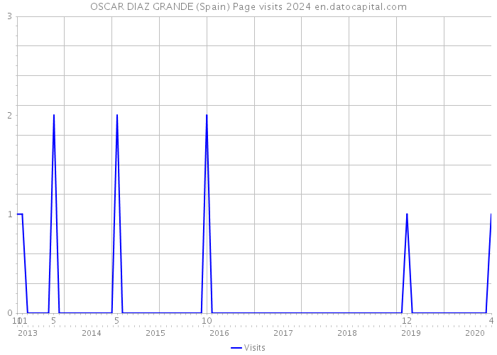 OSCAR DIAZ GRANDE (Spain) Page visits 2024 