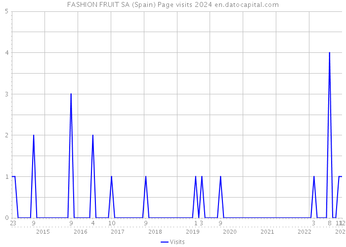 FASHION FRUIT SA (Spain) Page visits 2024 