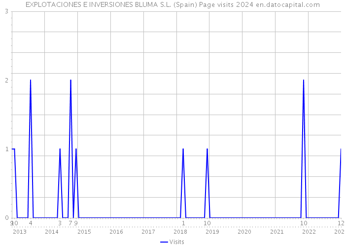 EXPLOTACIONES E INVERSIONES BLUMA S.L. (Spain) Page visits 2024 