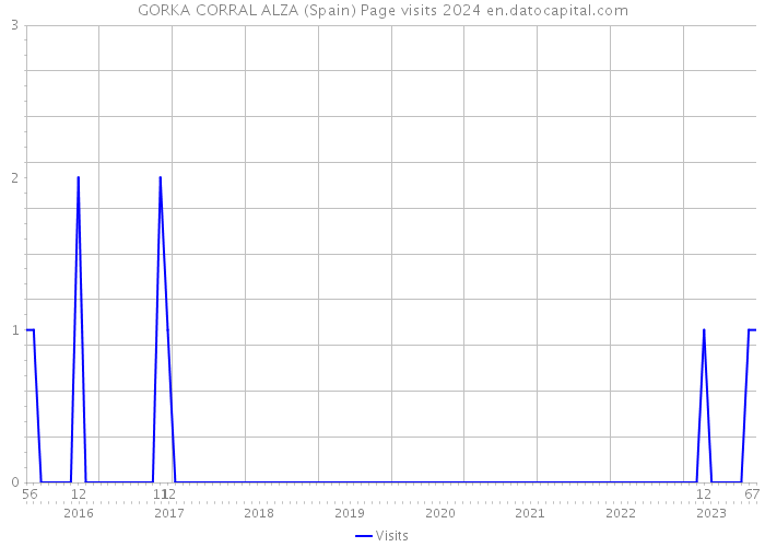 GORKA CORRAL ALZA (Spain) Page visits 2024 