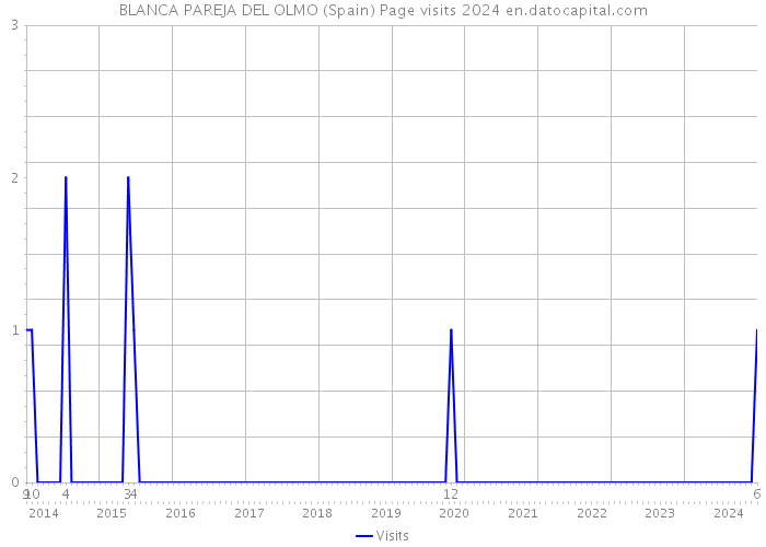 BLANCA PAREJA DEL OLMO (Spain) Page visits 2024 