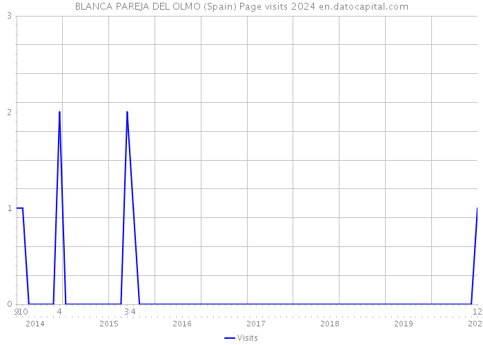BLANCA PAREJA DEL OLMO (Spain) Page visits 2024 