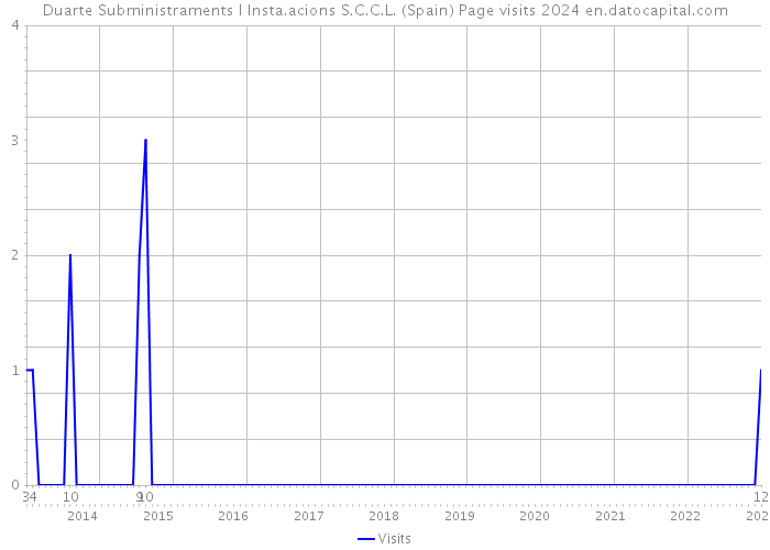 Duarte Subministraments I Insta.acions S.C.C.L. (Spain) Page visits 2024 