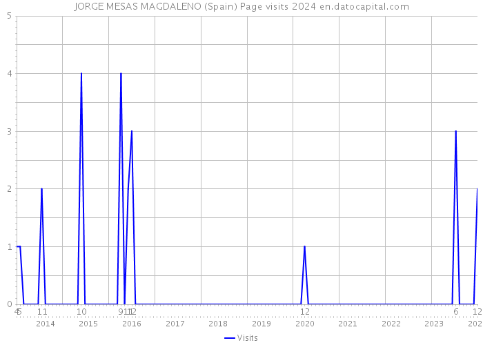 JORGE MESAS MAGDALENO (Spain) Page visits 2024 