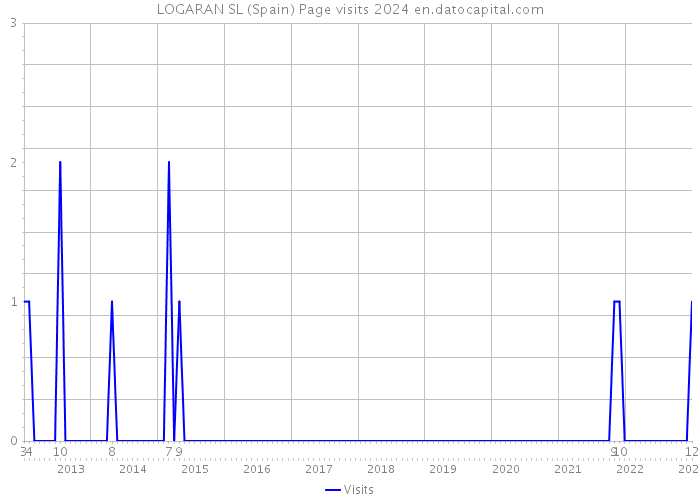 LOGARAN SL (Spain) Page visits 2024 