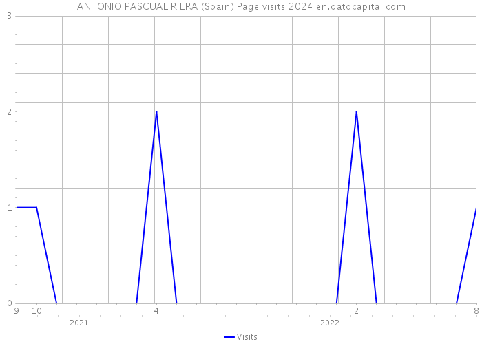 ANTONIO PASCUAL RIERA (Spain) Page visits 2024 