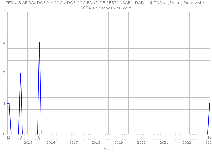 PERALS ABOGADOS Y ASOCIADOS SOCIEDAD DE RESPONSABILIDAD LIMITADA. (Spain) Page visits 2024 