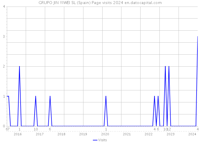 GRUPO JIN YIWEI SL (Spain) Page visits 2024 