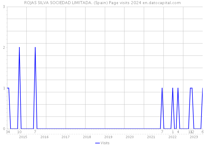 ROJAS SILVA SOCIEDAD LIMITADA. (Spain) Page visits 2024 