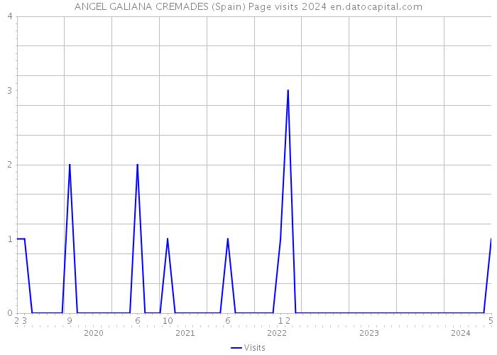 ANGEL GALIANA CREMADES (Spain) Page visits 2024 