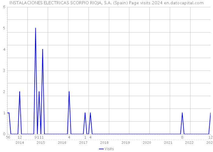INSTALACIONES ELECTRICAS SCORPIO RIOJA, S.A. (Spain) Page visits 2024 