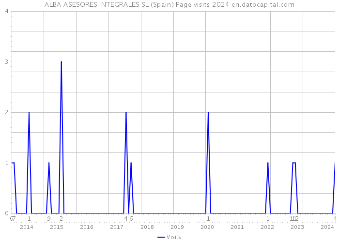 ALBA ASESORES INTEGRALES SL (Spain) Page visits 2024 