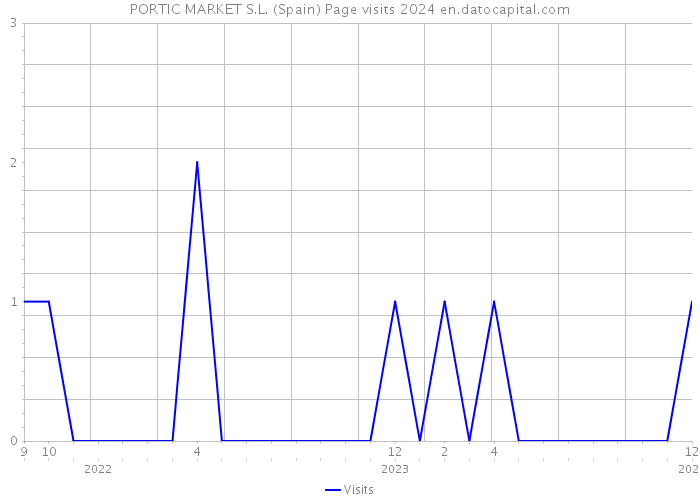 PORTIC MARKET S.L. (Spain) Page visits 2024 