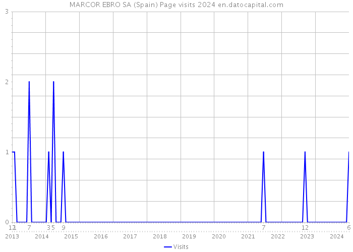 MARCOR EBRO SA (Spain) Page visits 2024 