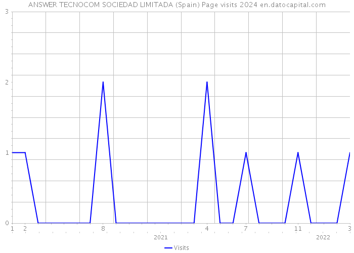 ANSWER TECNOCOM SOCIEDAD LIMITADA (Spain) Page visits 2024 