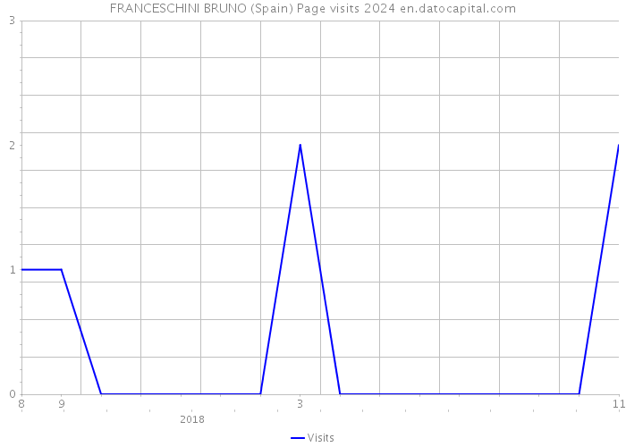 FRANCESCHINI BRUNO (Spain) Page visits 2024 