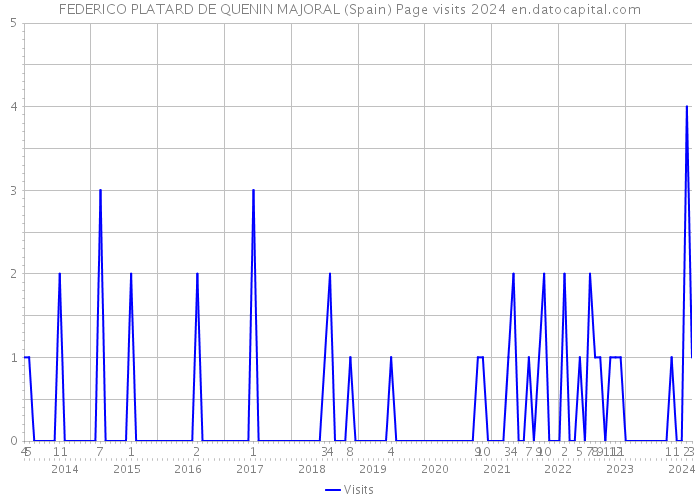FEDERICO PLATARD DE QUENIN MAJORAL (Spain) Page visits 2024 