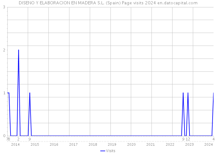 DISENO Y ELABORACION EN MADERA S.L. (Spain) Page visits 2024 