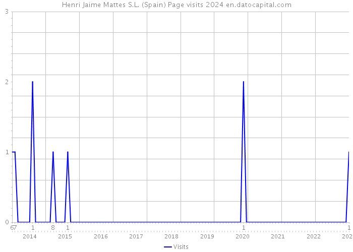 Henri Jaime Mattes S.L. (Spain) Page visits 2024 