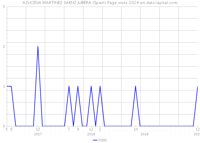 AZUCENA MARTINEZ SAENZ JUBERA (Spain) Page visits 2024 