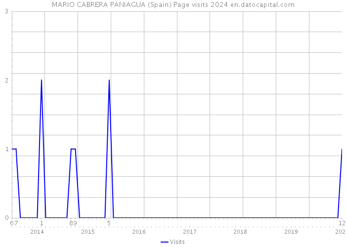 MARIO CABRERA PANIAGUA (Spain) Page visits 2024 