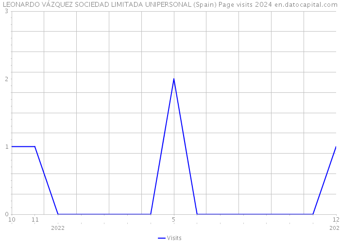 LEONARDO VÁZQUEZ SOCIEDAD LIMITADA UNIPERSONAL (Spain) Page visits 2024 