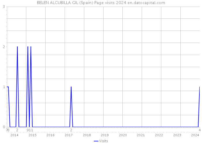 BELEN ALCUBILLA GIL (Spain) Page visits 2024 
