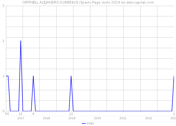 ORPINELL ALEJANDRO KUMENIUS (Spain) Page visits 2024 