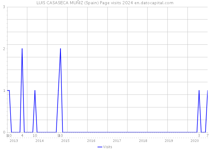 LUIS CASASECA MUÑIZ (Spain) Page visits 2024 