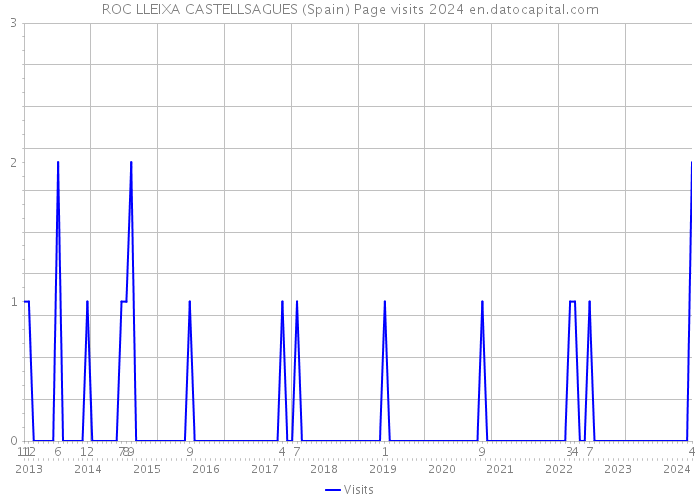 ROC LLEIXA CASTELLSAGUES (Spain) Page visits 2024 