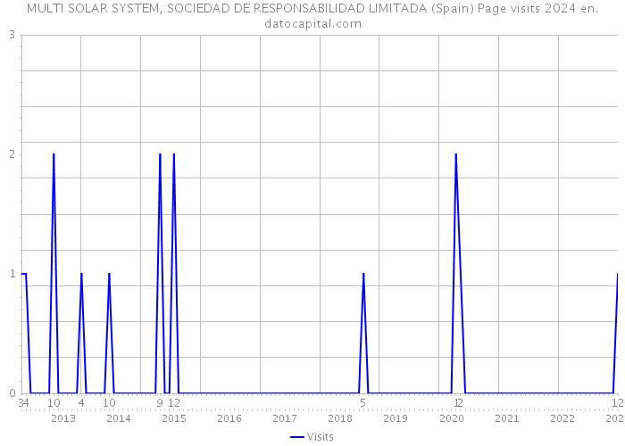 MULTI SOLAR SYSTEM, SOCIEDAD DE RESPONSABILIDAD LIMITADA (Spain) Page visits 2024 