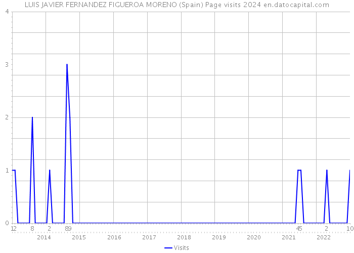 LUIS JAVIER FERNANDEZ FIGUEROA MORENO (Spain) Page visits 2024 