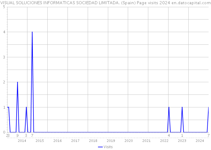 VISUAL SOLUCIONES INFORMATICAS SOCIEDAD LIMITADA. (Spain) Page visits 2024 