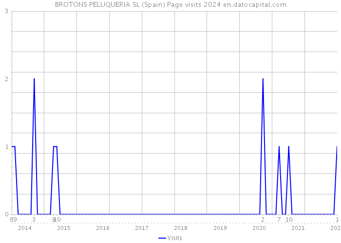 BROTONS PELUQUERIA SL (Spain) Page visits 2024 