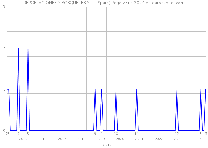 REPOBLACIONES Y BOSQUETES S. L. (Spain) Page visits 2024 