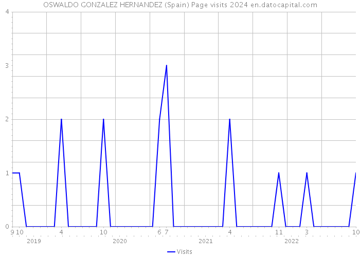 OSWALDO GONZALEZ HERNANDEZ (Spain) Page visits 2024 