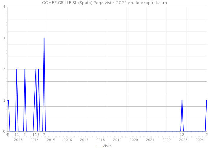 GOMEZ GRILLE SL (Spain) Page visits 2024 