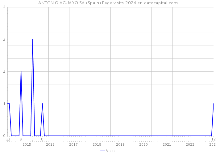 ANTONIO AGUAYO SA (Spain) Page visits 2024 