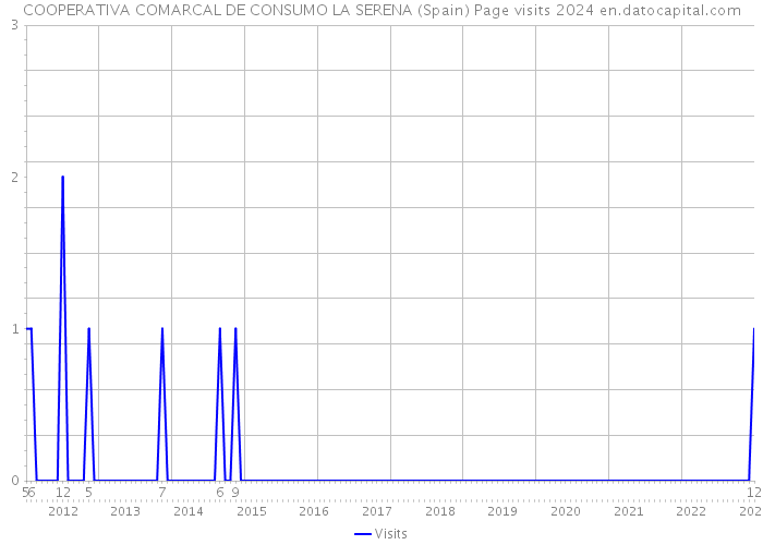 COOPERATIVA COMARCAL DE CONSUMO LA SERENA (Spain) Page visits 2024 