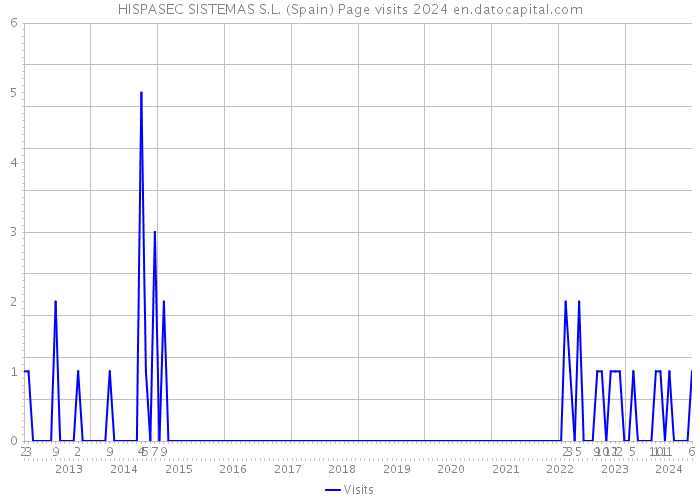 HISPASEC SISTEMAS S.L. (Spain) Page visits 2024 