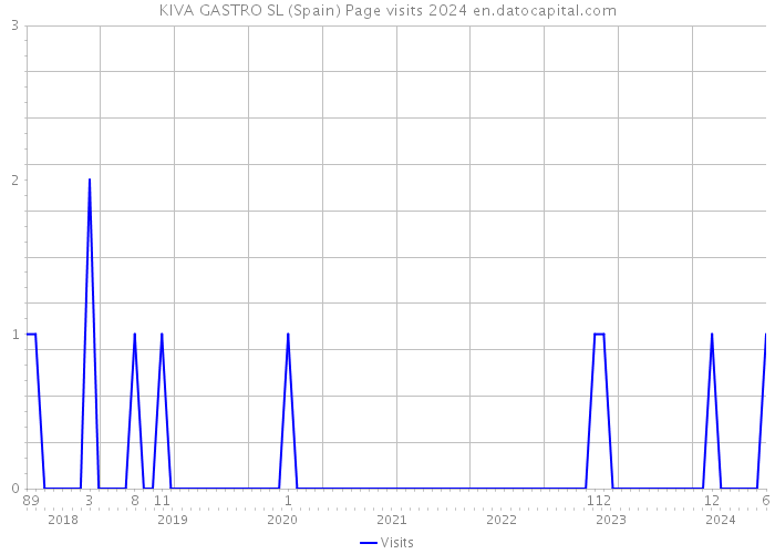 KIVA GASTRO SL (Spain) Page visits 2024 