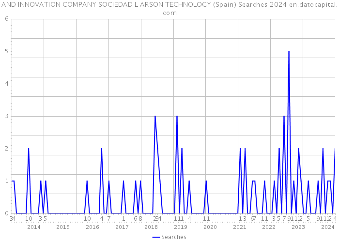 AND INNOVATION COMPANY SOCIEDAD L ARSON TECHNOLOGY (Spain) Searches 2024 