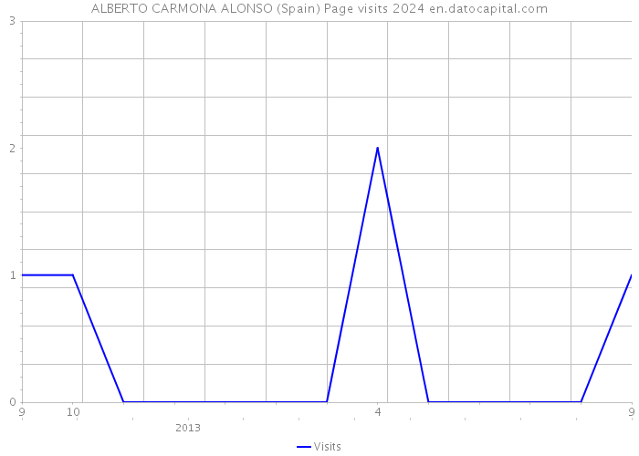 ALBERTO CARMONA ALONSO (Spain) Page visits 2024 