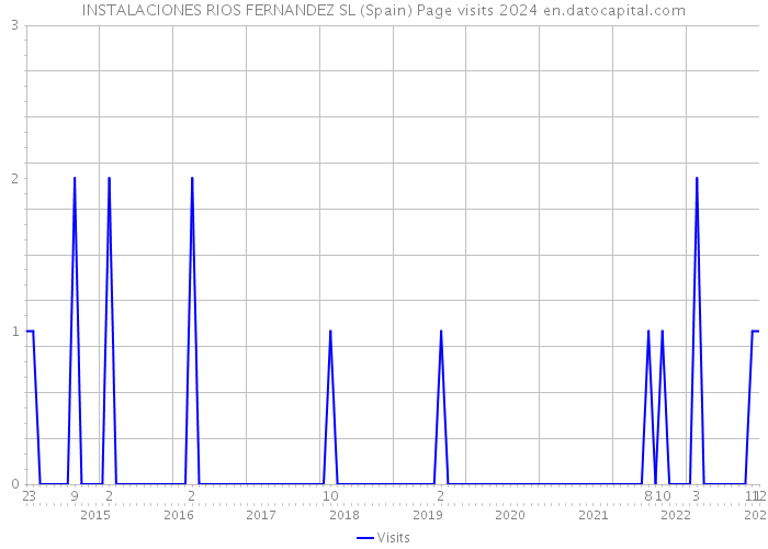 INSTALACIONES RIOS FERNANDEZ SL (Spain) Page visits 2024 